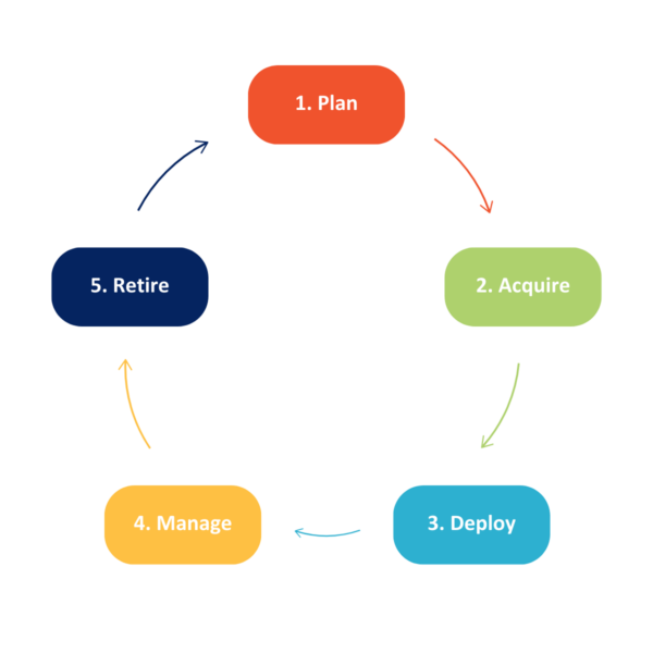 What is IT Asset Management (and Do You Need It)? - WIN Technology