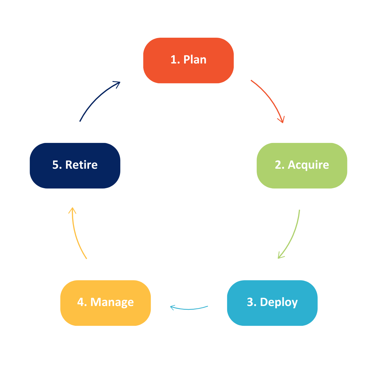 Chart of the 5 IT Asset Management stages