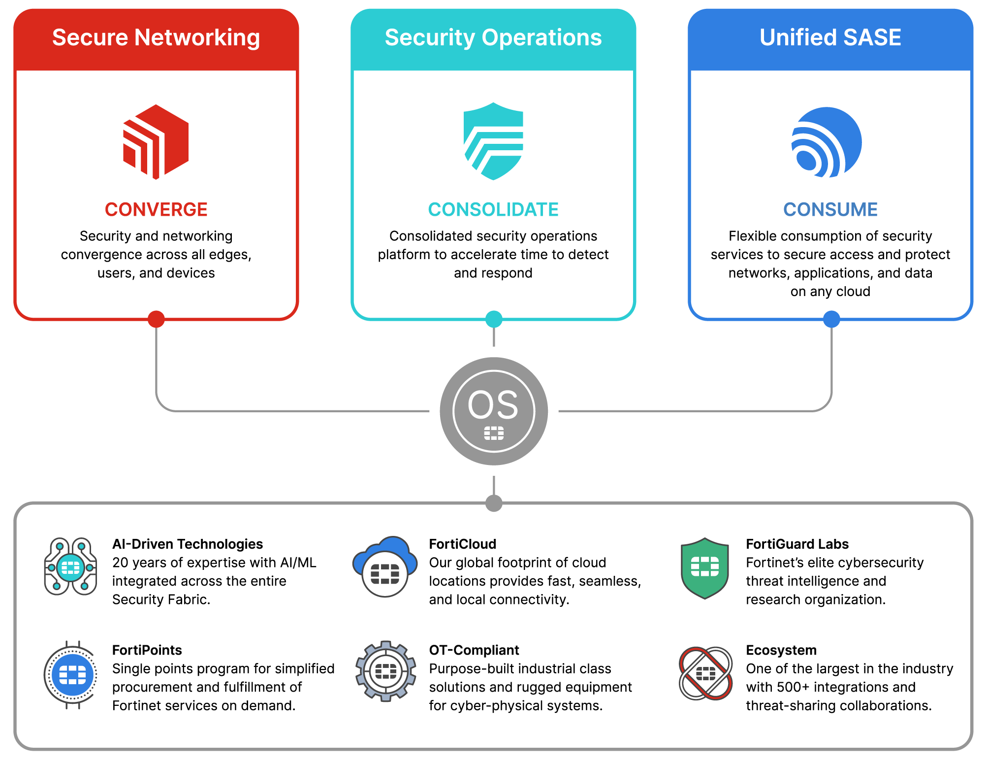 Fortinet security fabric diagram