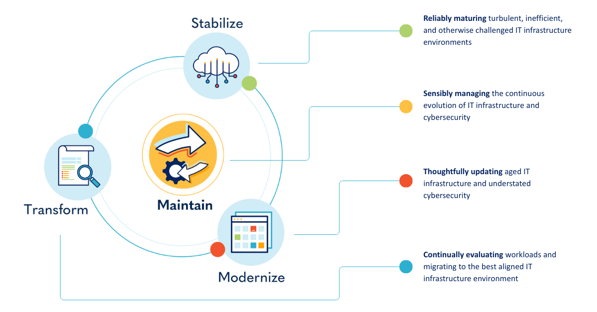 infographic explaining the four stages of the technology lifecycle